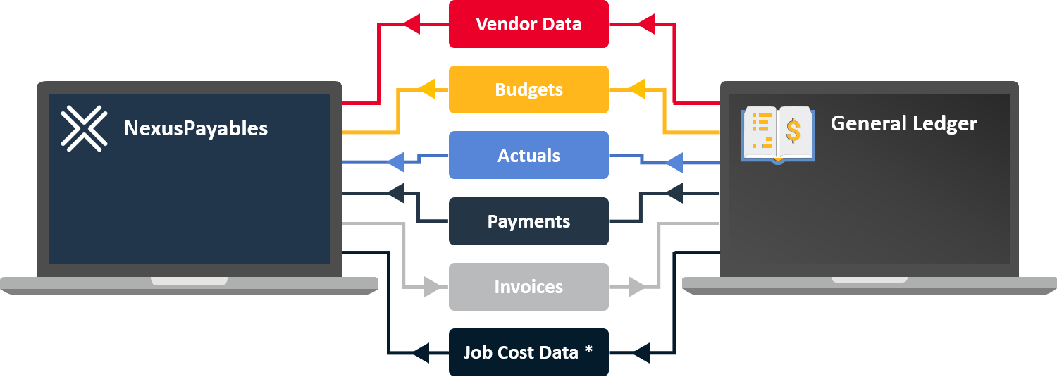 AP data flows in two directions for Vyteo integrations. 